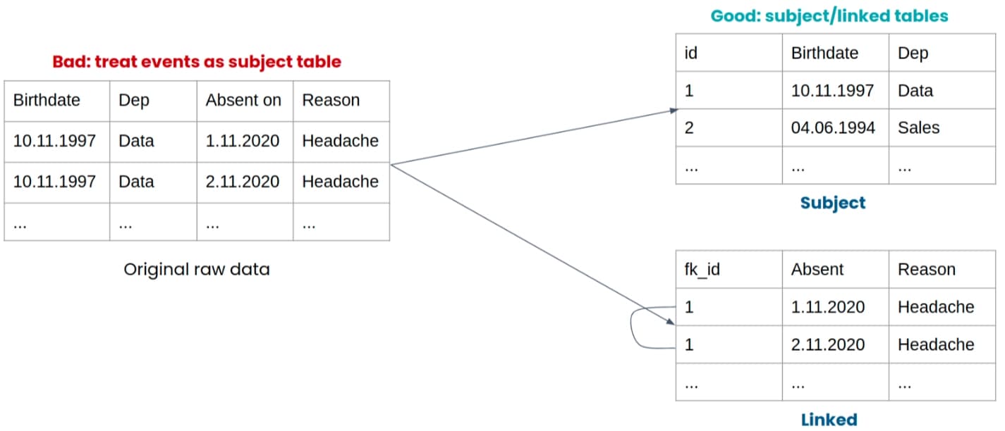 Subject and linked tables - best practices