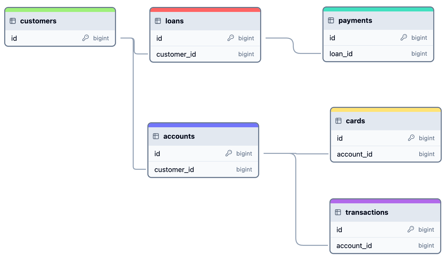 Six-table schema