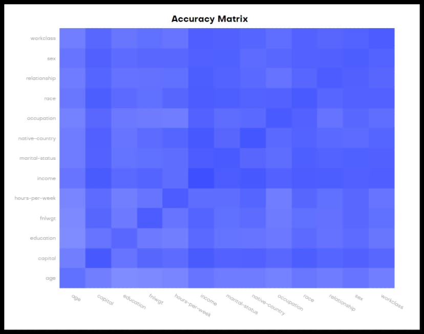 QA report - Accuracy matrix