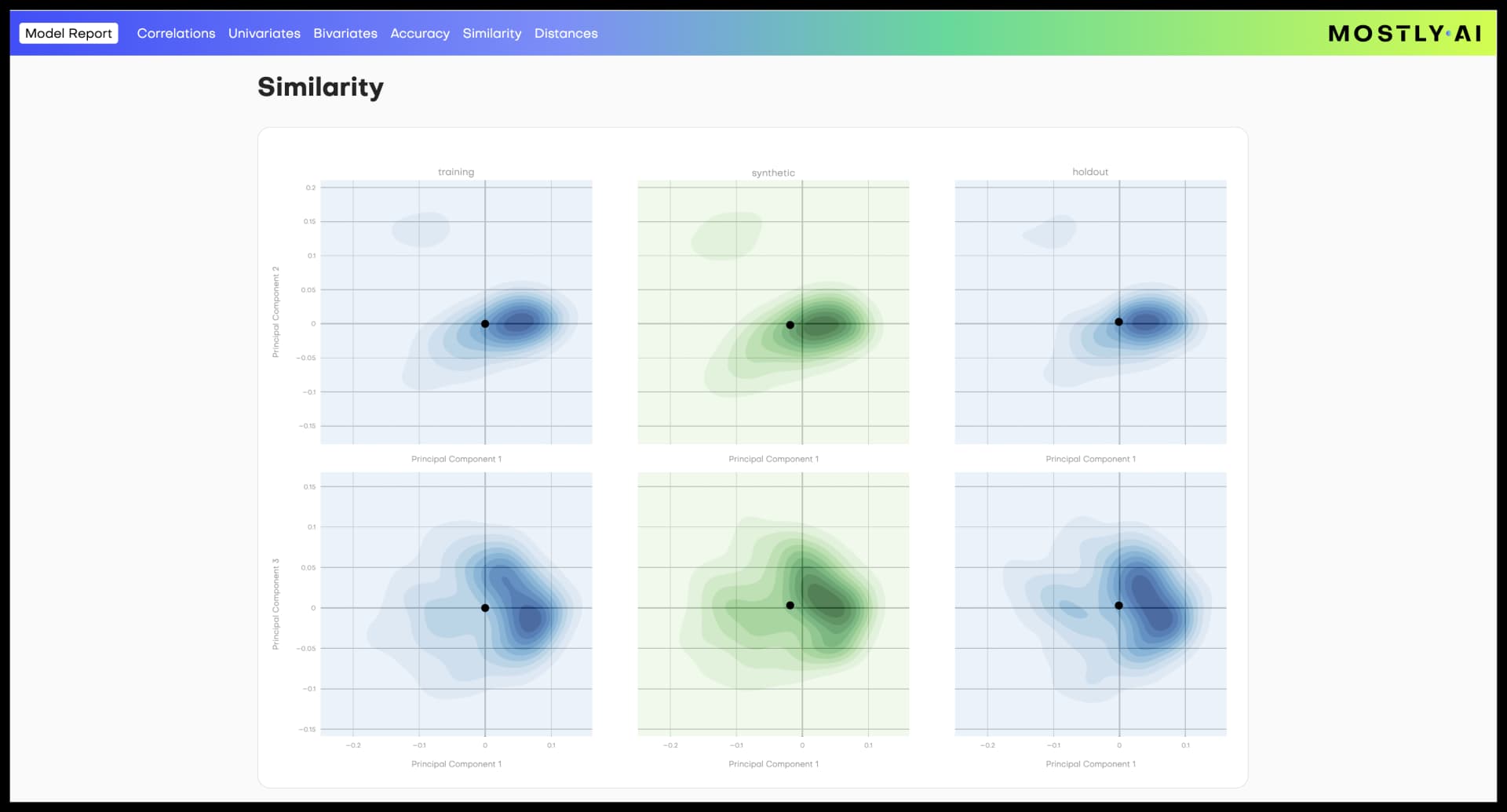 Model report - Similarity plots