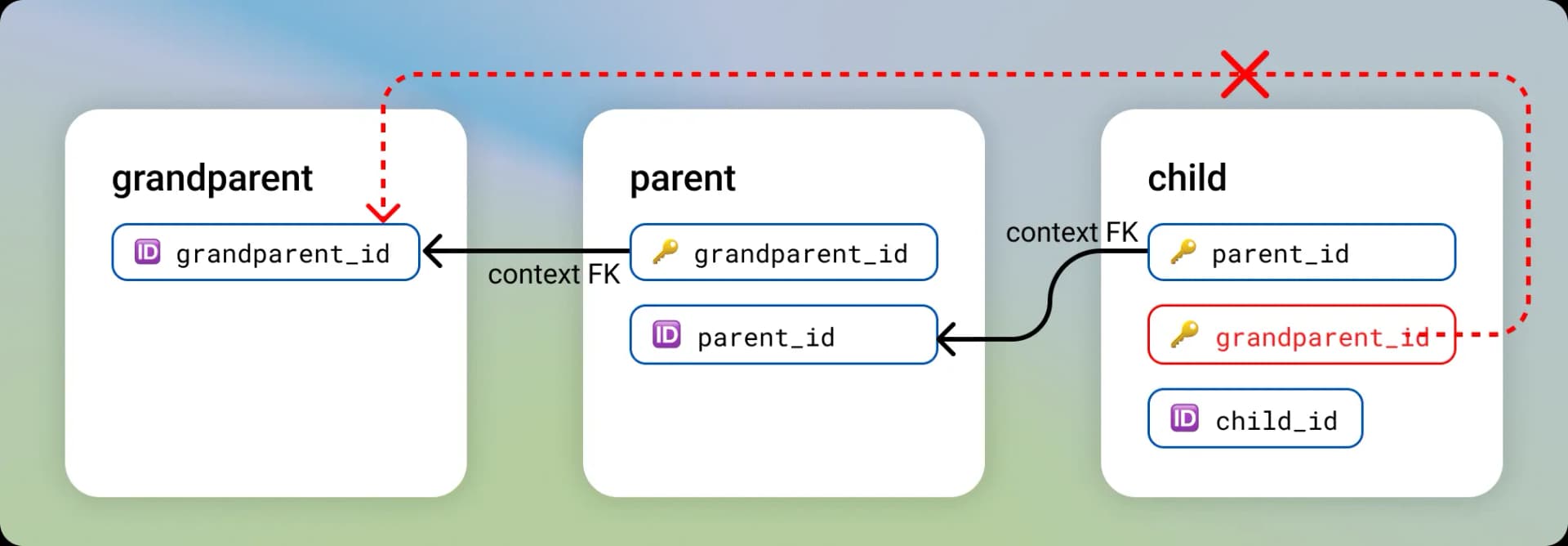 MOSTLY AI - Multi-table relationships - Set foreign keys for card table