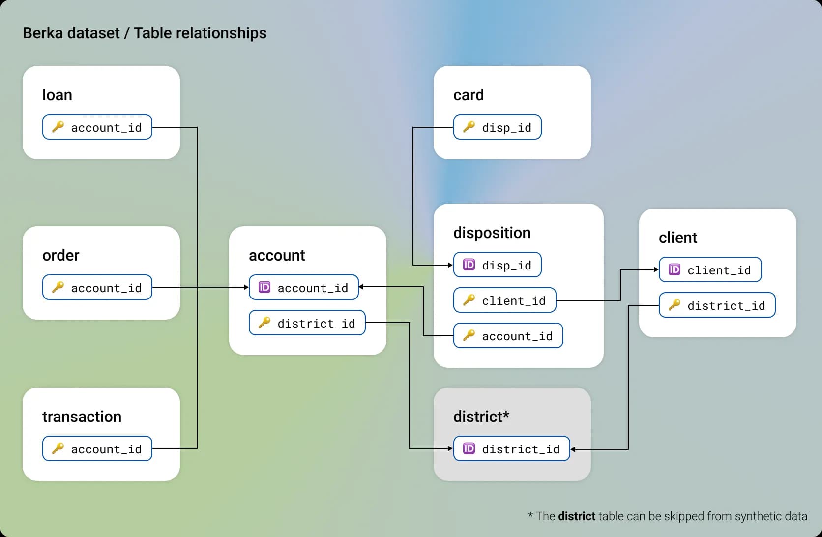 MOSTLY AI - Multi-table relationships - Berka table schema