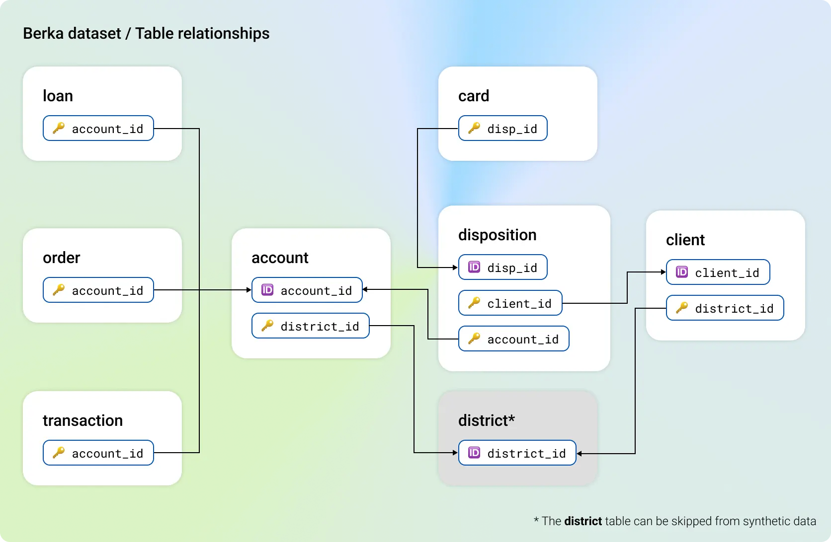 MOSTLY AI - Multi-table relationships - Berka table schema