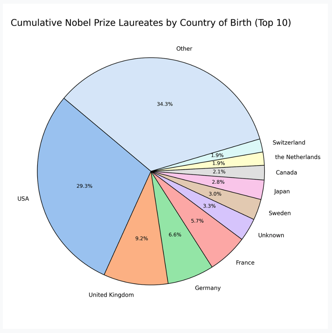 Pie chart