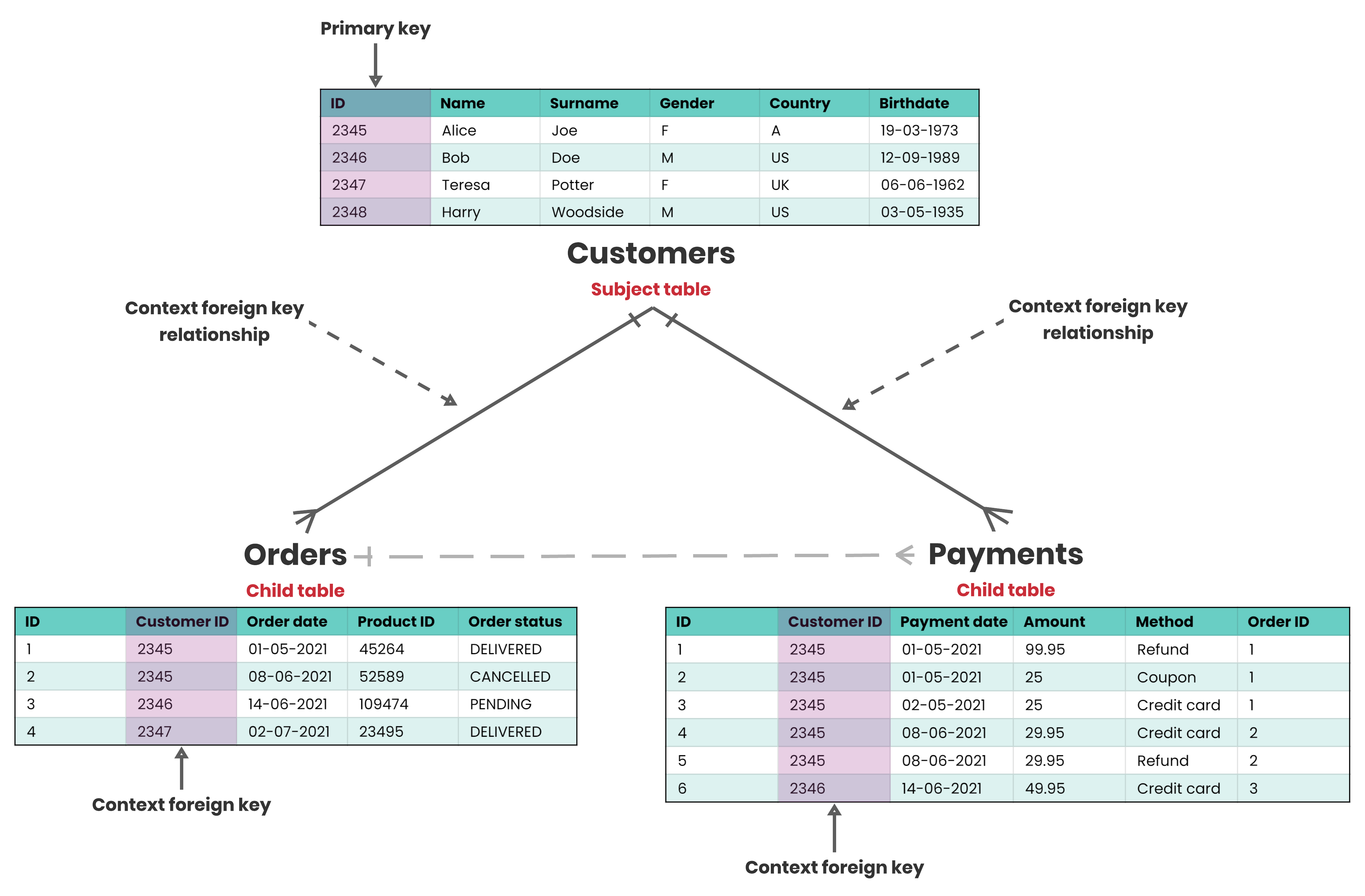 Customers - Orders - Payments database schema