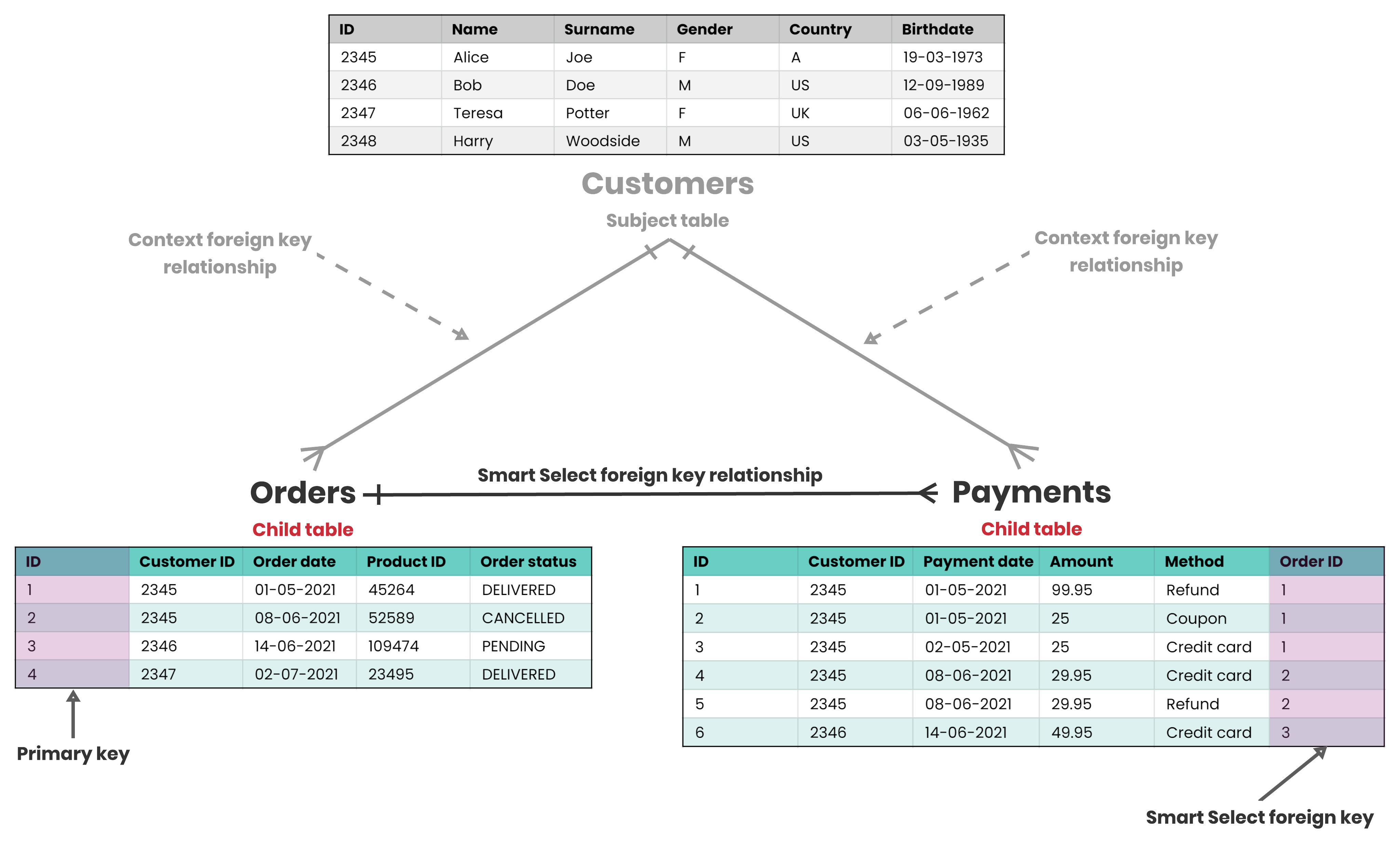 Customers - Orders - Payments database schema