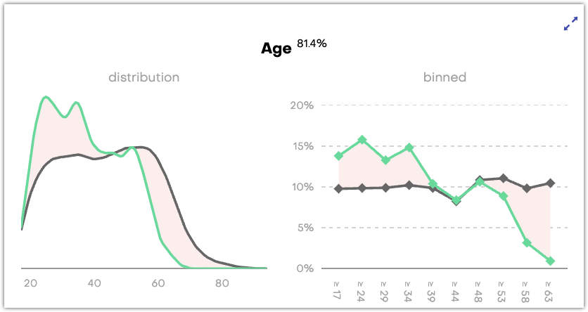 Distribution with Extremely conservative generation mood on Age column
