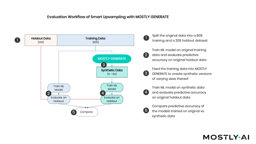 Machine learning hot sale synthetic data