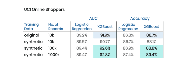 Synthetic data comparison to original data for UCI online shoppers