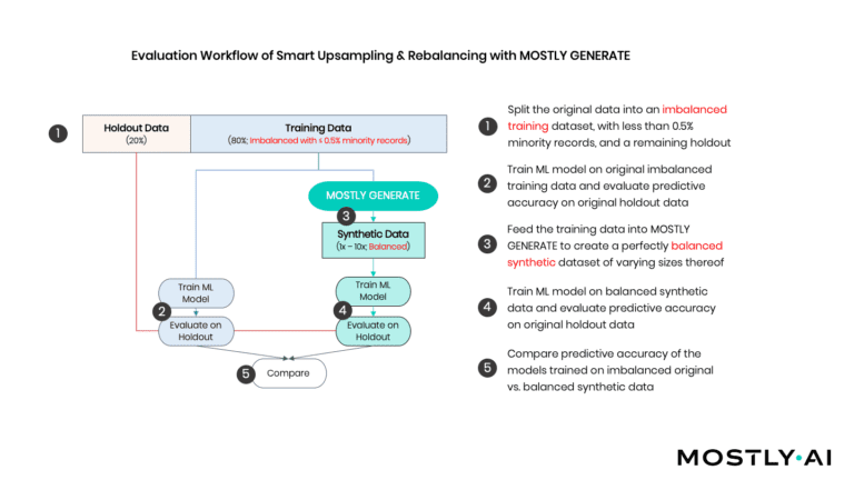 Synthetic data 2024 machine learning