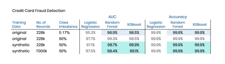 Synthetic data comparison to original data for fraund detection