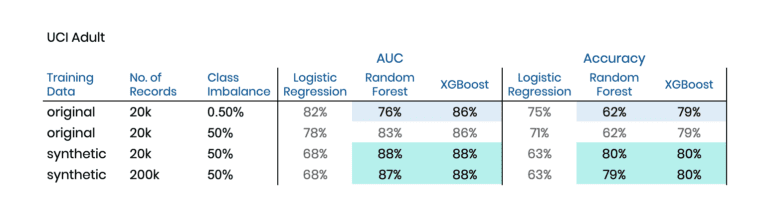 Synthetic data comparison to original data for UCI Adult