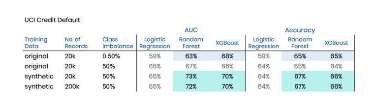 Synthetic data comparison to original data for UCI Credit default