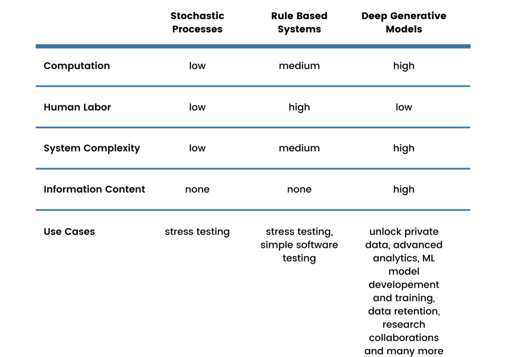 Comparison of synthetic data types