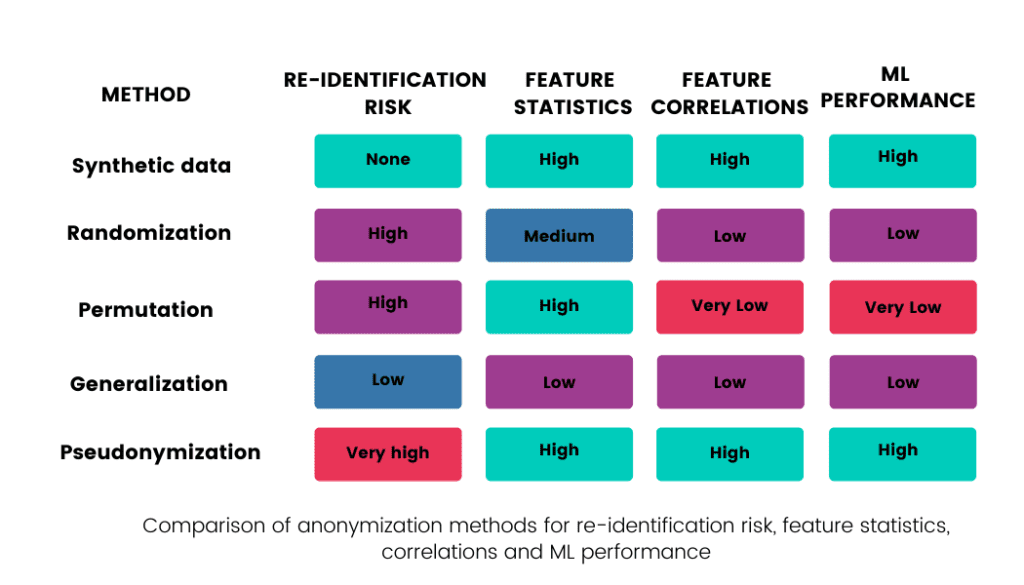 Comparison of data anonymization methods
