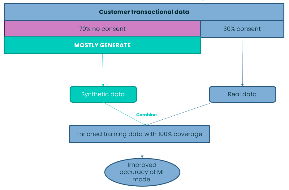 Improving accuracy of ML models with synthetic data