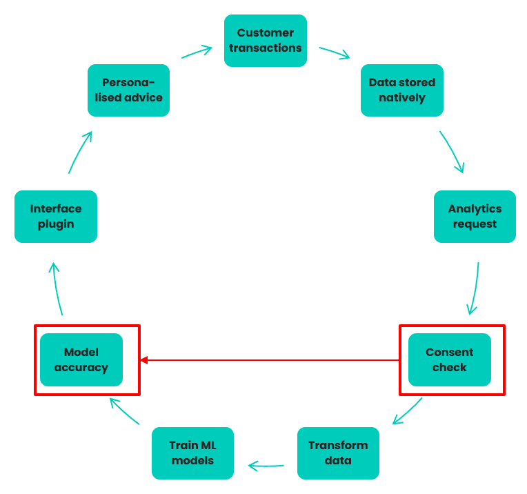 Improving accuracy of ML models with synthetic data