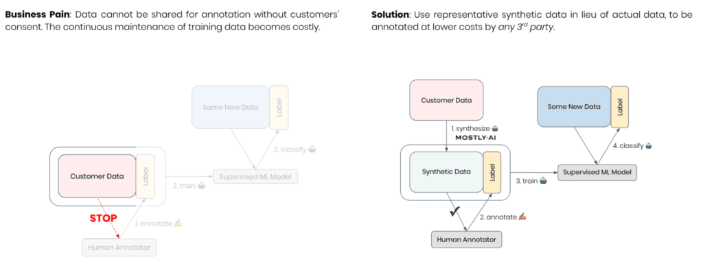 Synthetic data annotation workflow