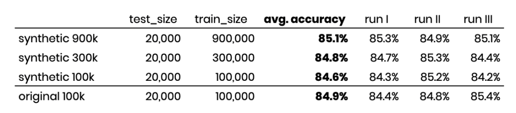 Comparison of model performance for the downstream classification task