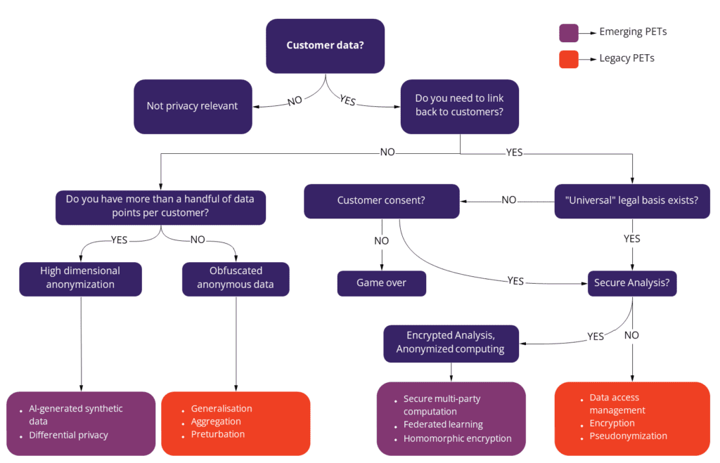 Decision tree for privacy enhancing technologies