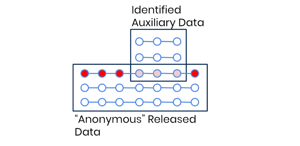 linkage data privacy attack