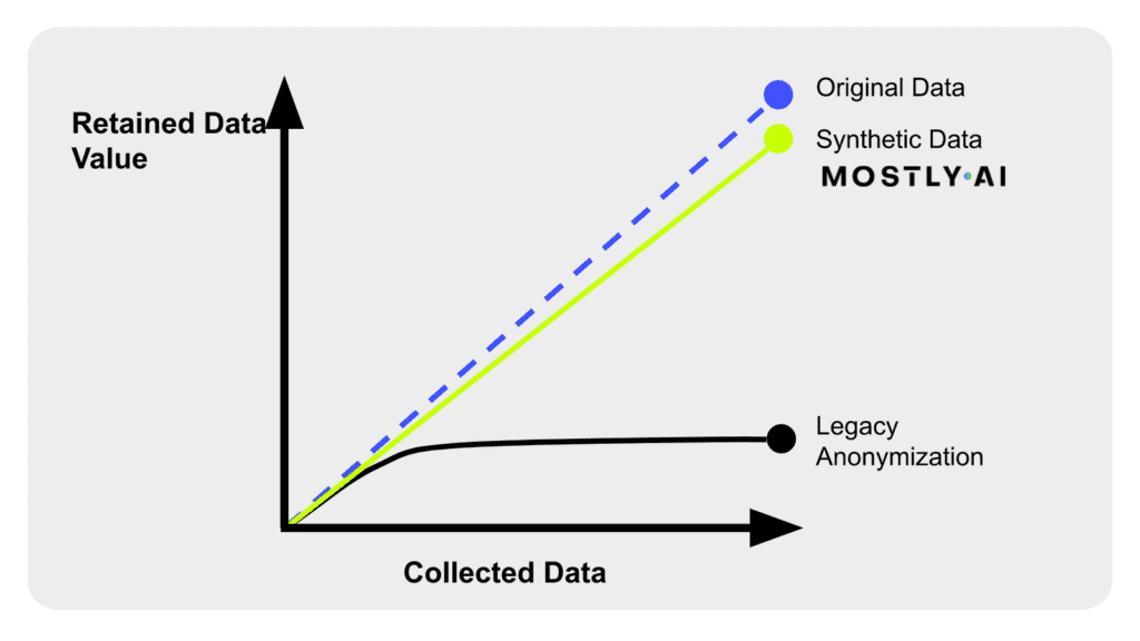Synthetic data vs. Legacy anonymization (1600 × 900 px)