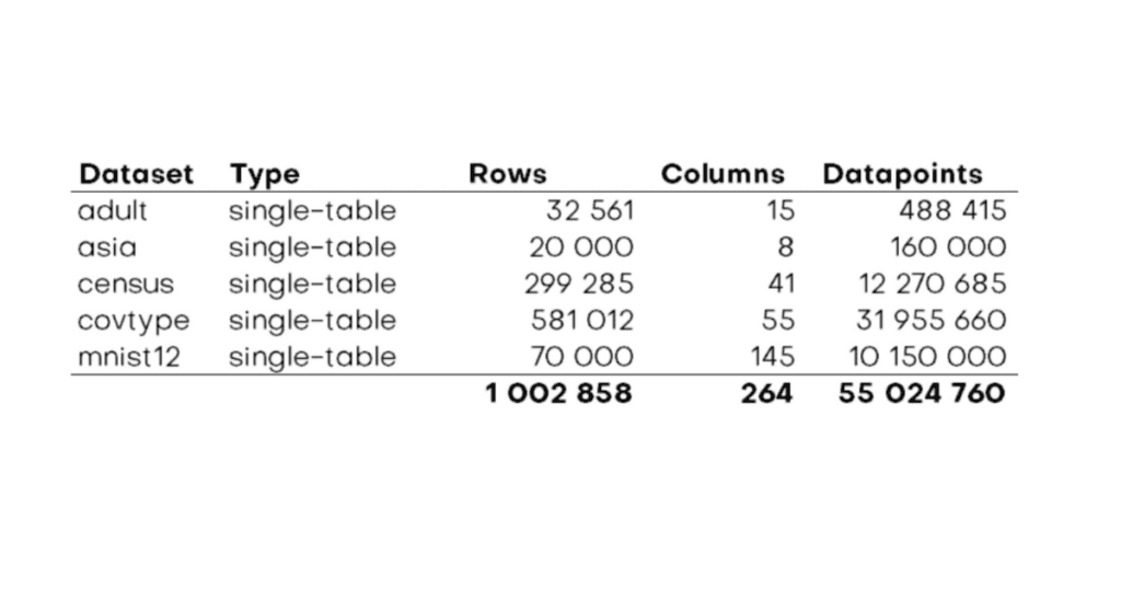 SDV Synthetic data benchmarking