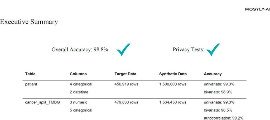 Privacy and accuracy metrics of the synthetic data