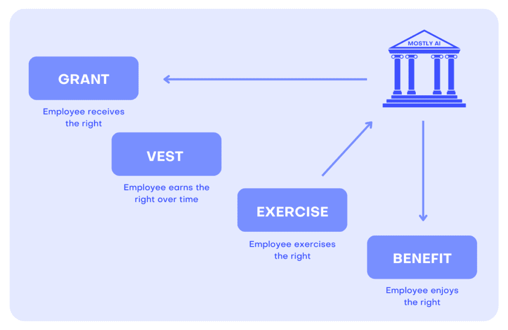 Mechanism of MOSTLY AI's Phantom Stock