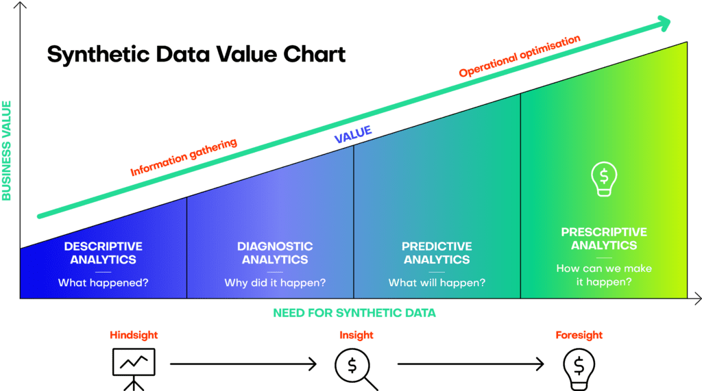 Synthetic data value chart in analytics