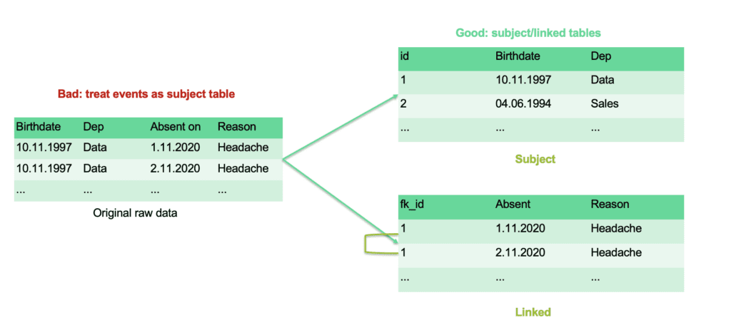 How to split data into subjects and events