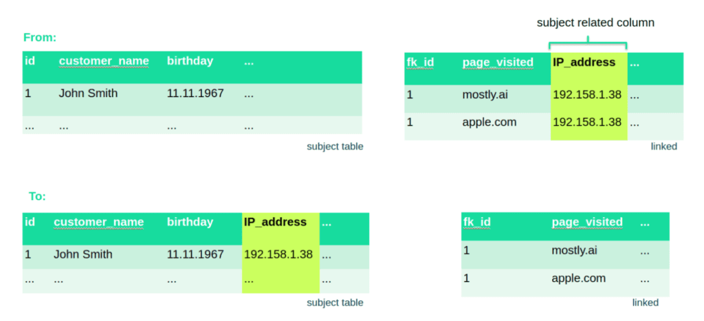 Modelling subject tables for synthetic data generation