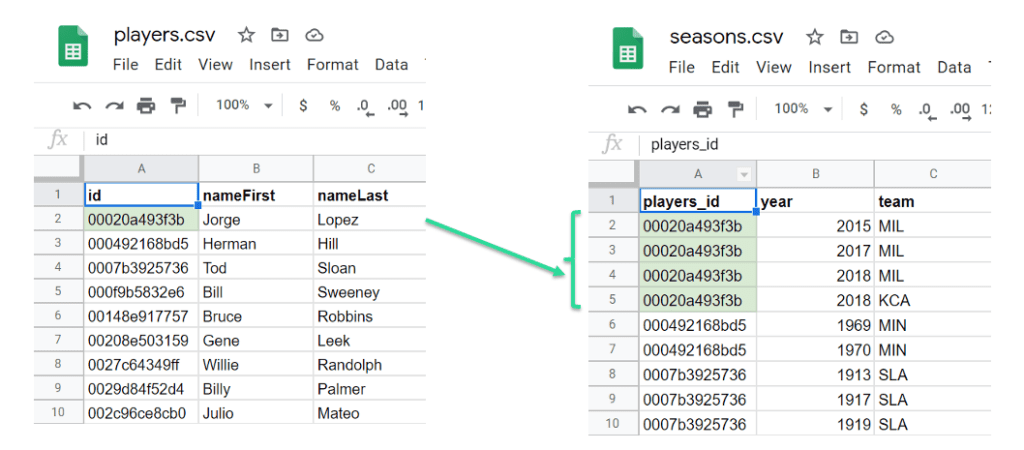 Primary keys and foreign keys for synthetic data generation