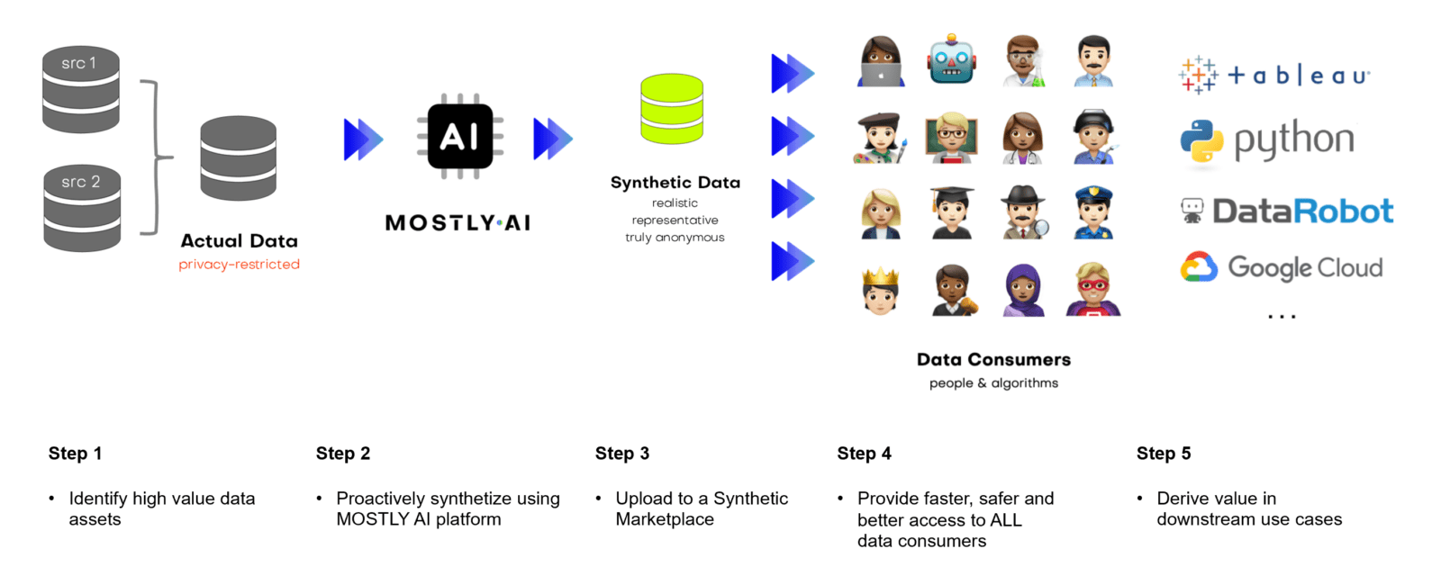 data democratization with synthetic data