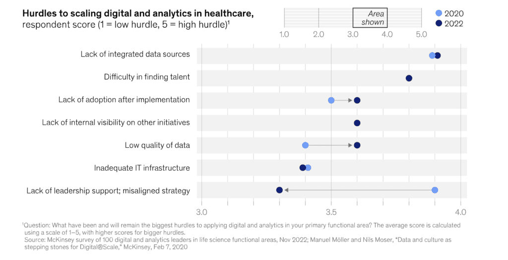 Healthcare data challenges
