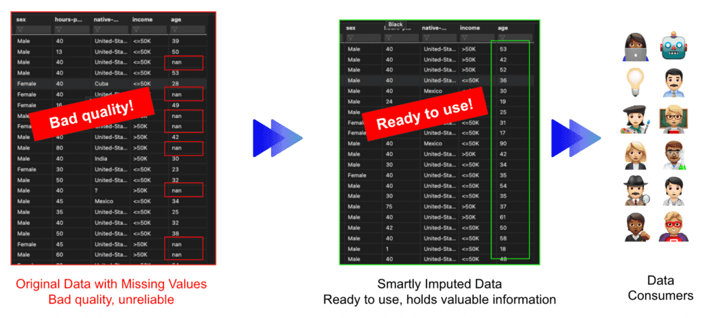 Data imputation with synthetic data values