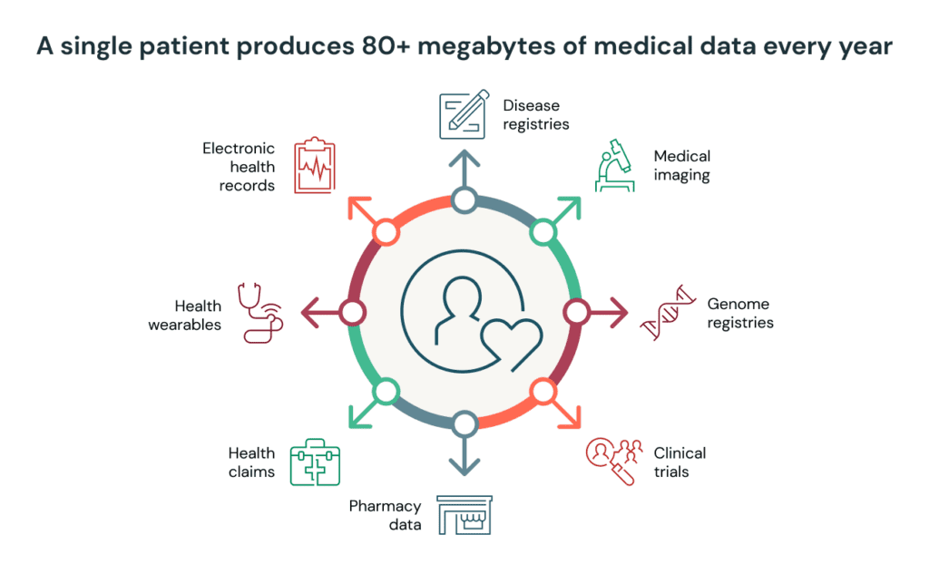 Healthcare data types