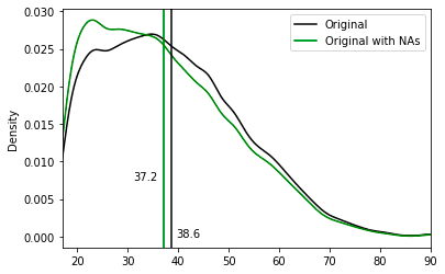 Missing data values in the US Census dataset