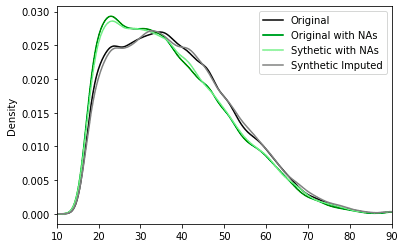 Smart synthetic data imputation evaluation