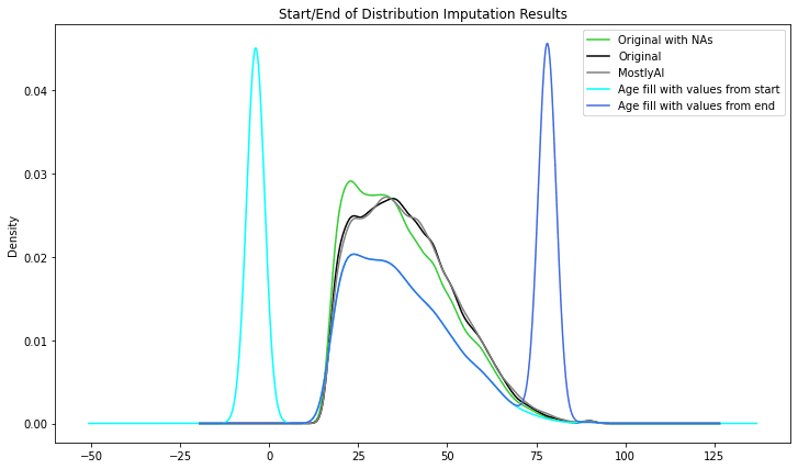 Start/End Distribution data imputation vs synthetic data imputation