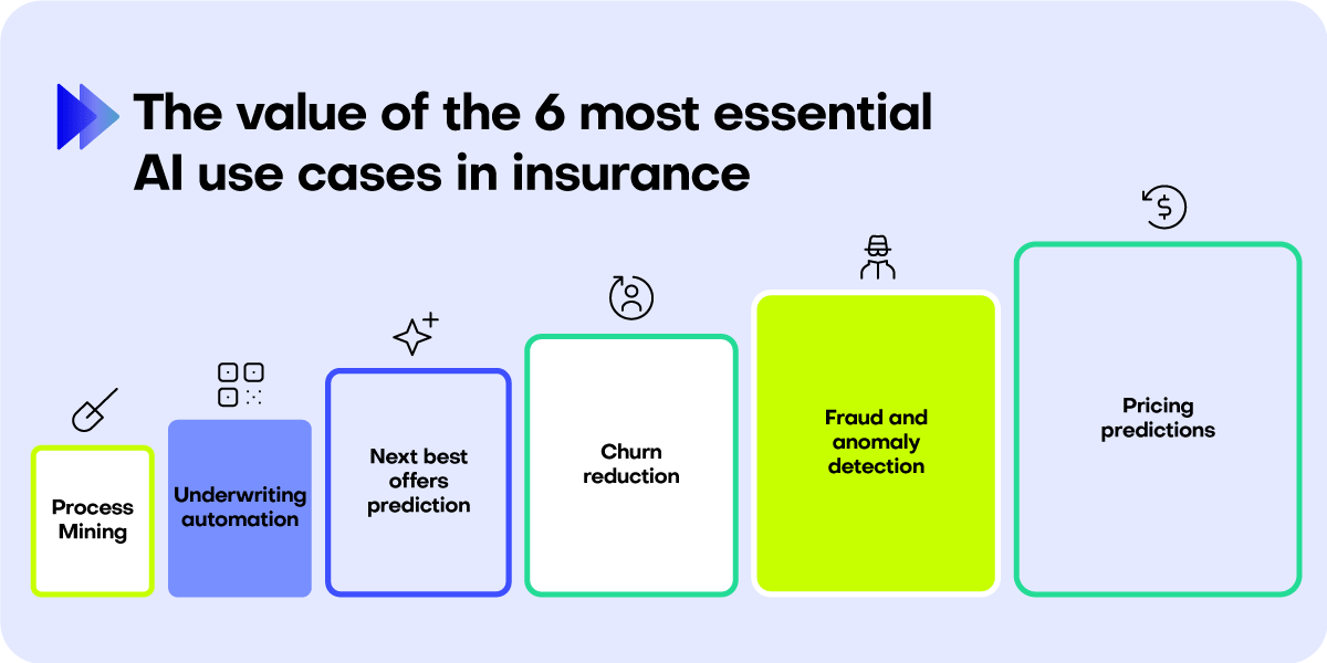 The value of 6 AI in insurance use cases
