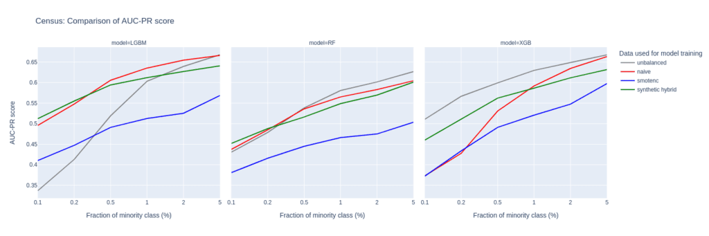 Census AUC-PR upsampling comparison