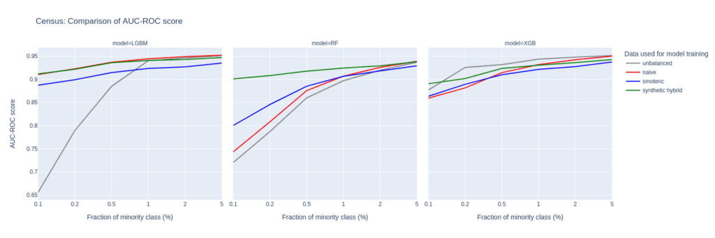 Census data set AUC-ROC upsampling comparison