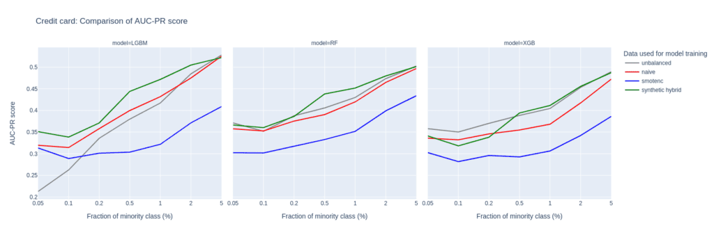 Credit card data set upsampling AUC-PR comparison