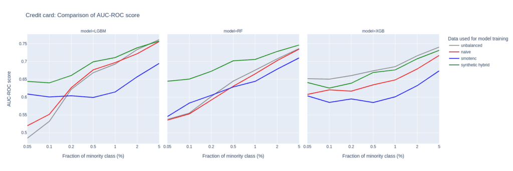 Credit Card AUC-ROC upsampling comparison