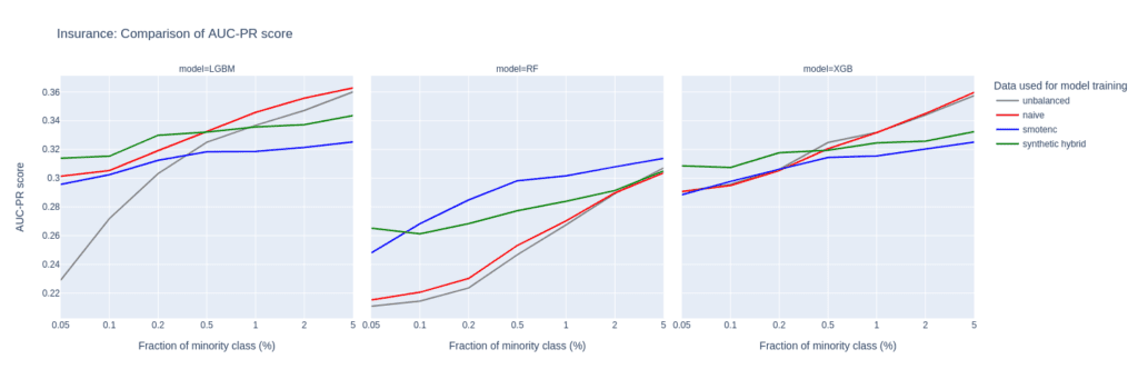 Insurance AUC-PR upsampling comparison