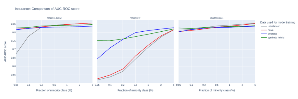 Insurance AUC-ROC upsampling comparison