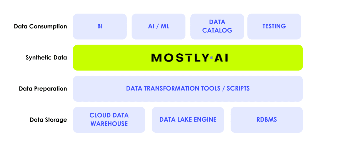 Synthetic data platform architecture