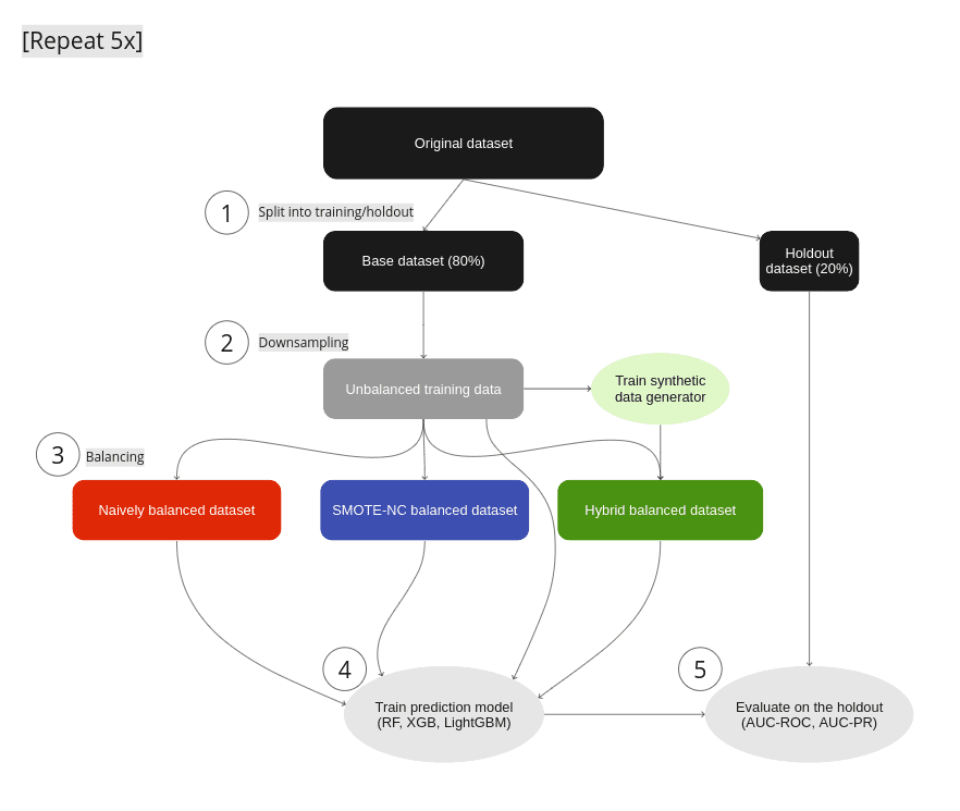 Data upsampling experiment setup