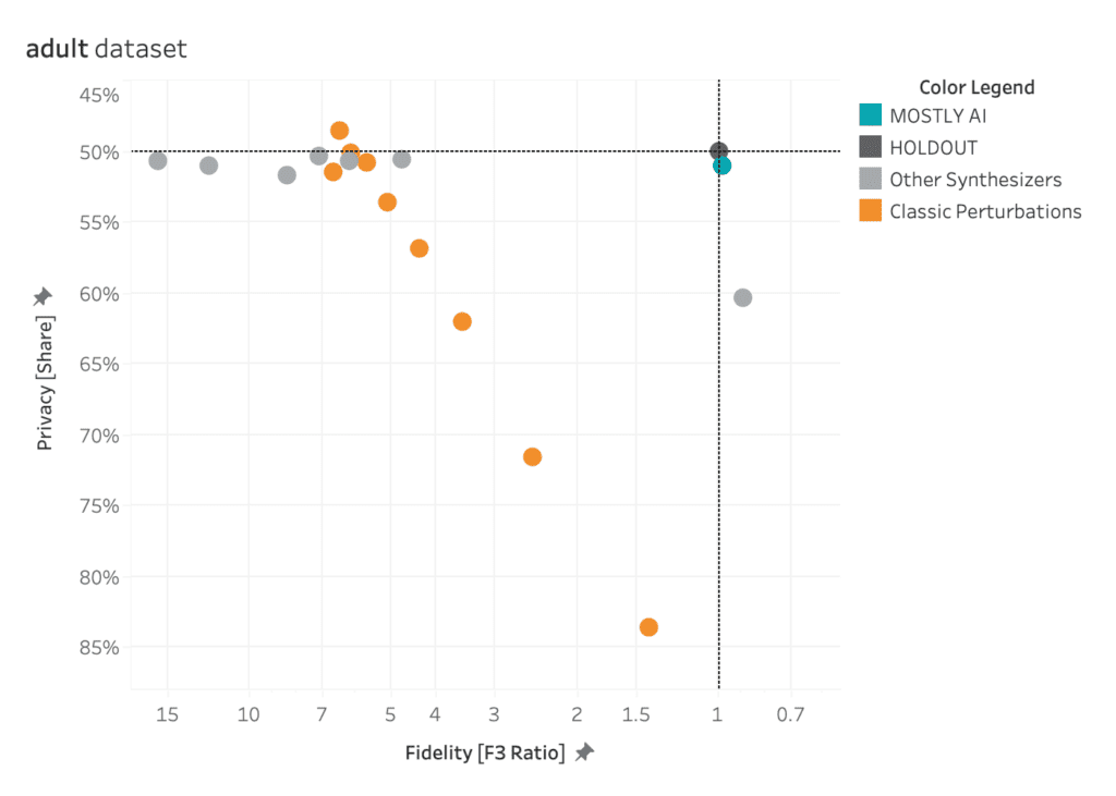 Performance comparison of data synthesis techniques